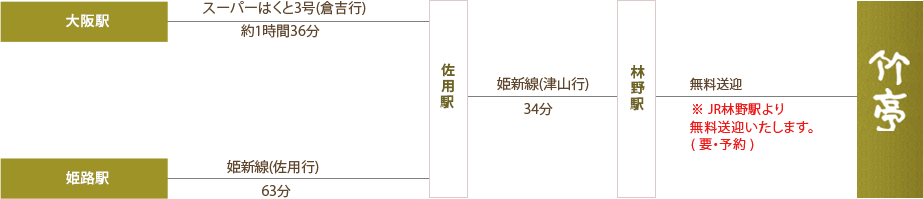 電車でお越しの場合