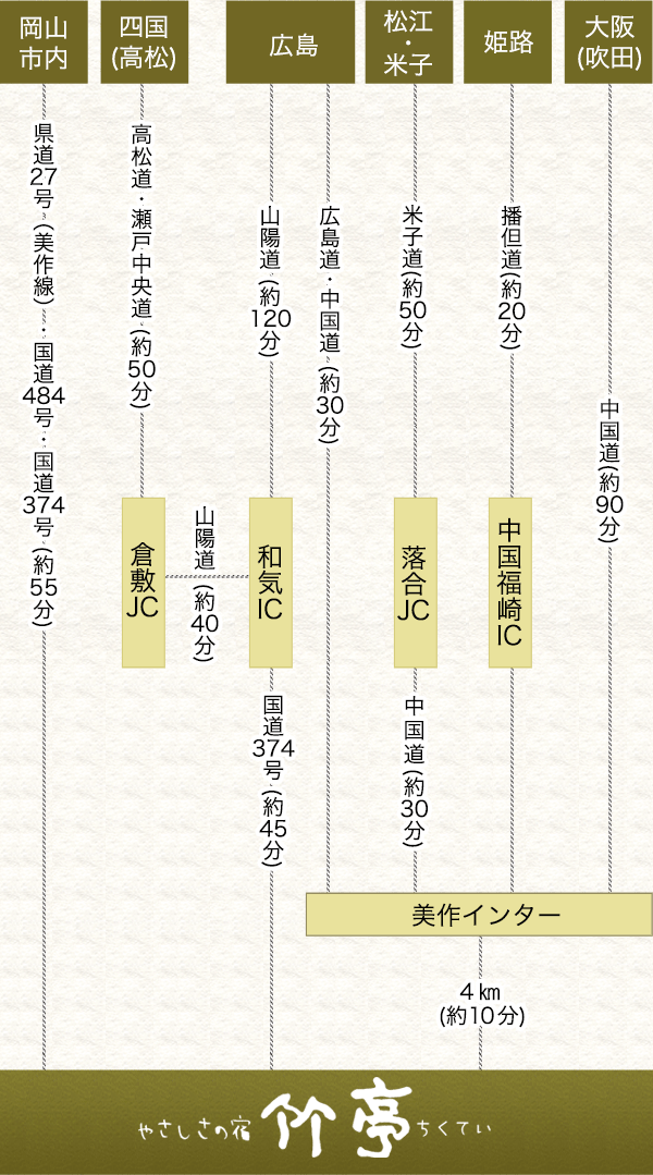 お車でお越しの場合の行程図